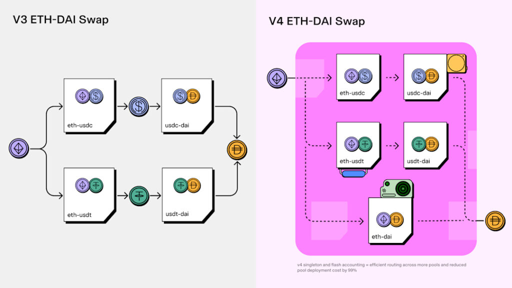 uniswap v4 what is it