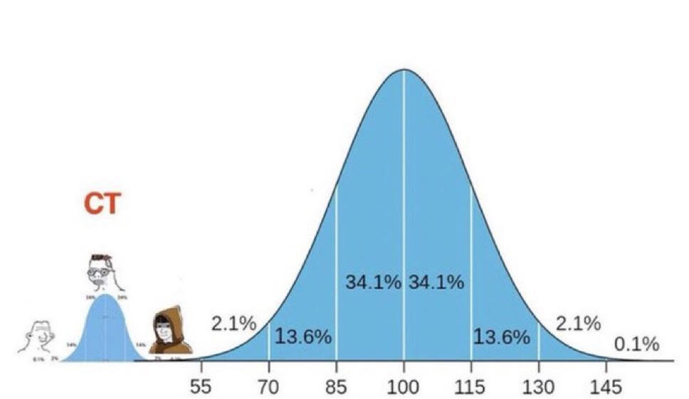 high iq meme graph
