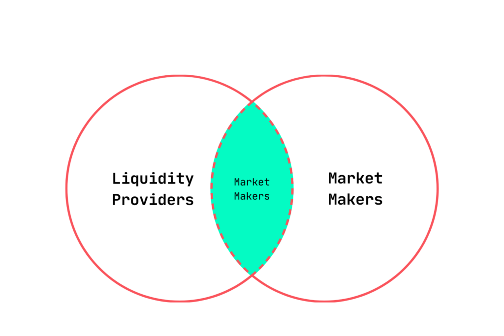 This visual explains what is a crypto liquidity provider by highlighting the relationship between liquidity providers and market makers, both crucial for enhancing market depth and reducing volatility.