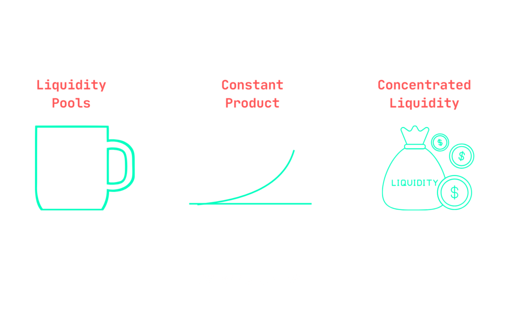 How AMMs Works