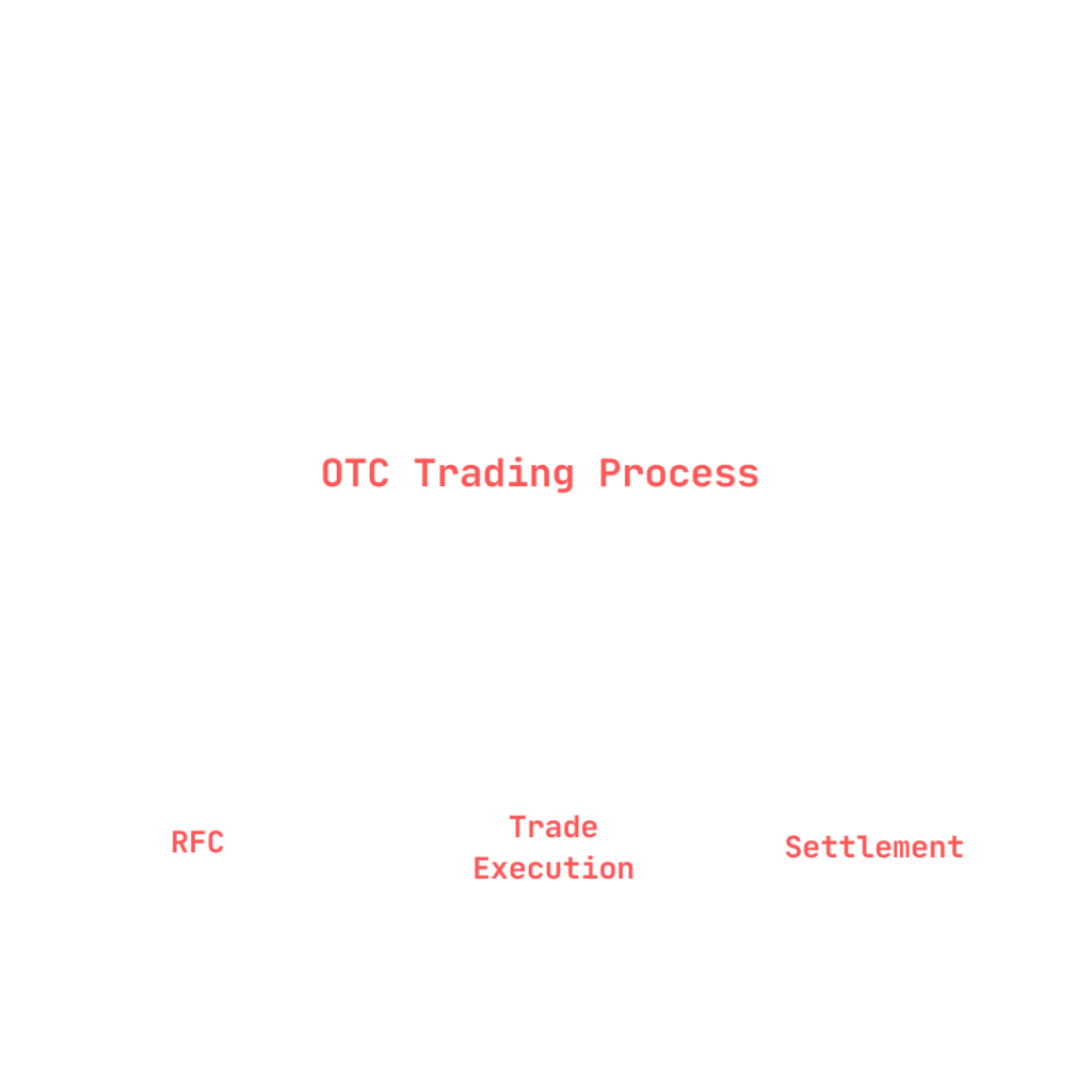 OTC crypto liquidity trading process