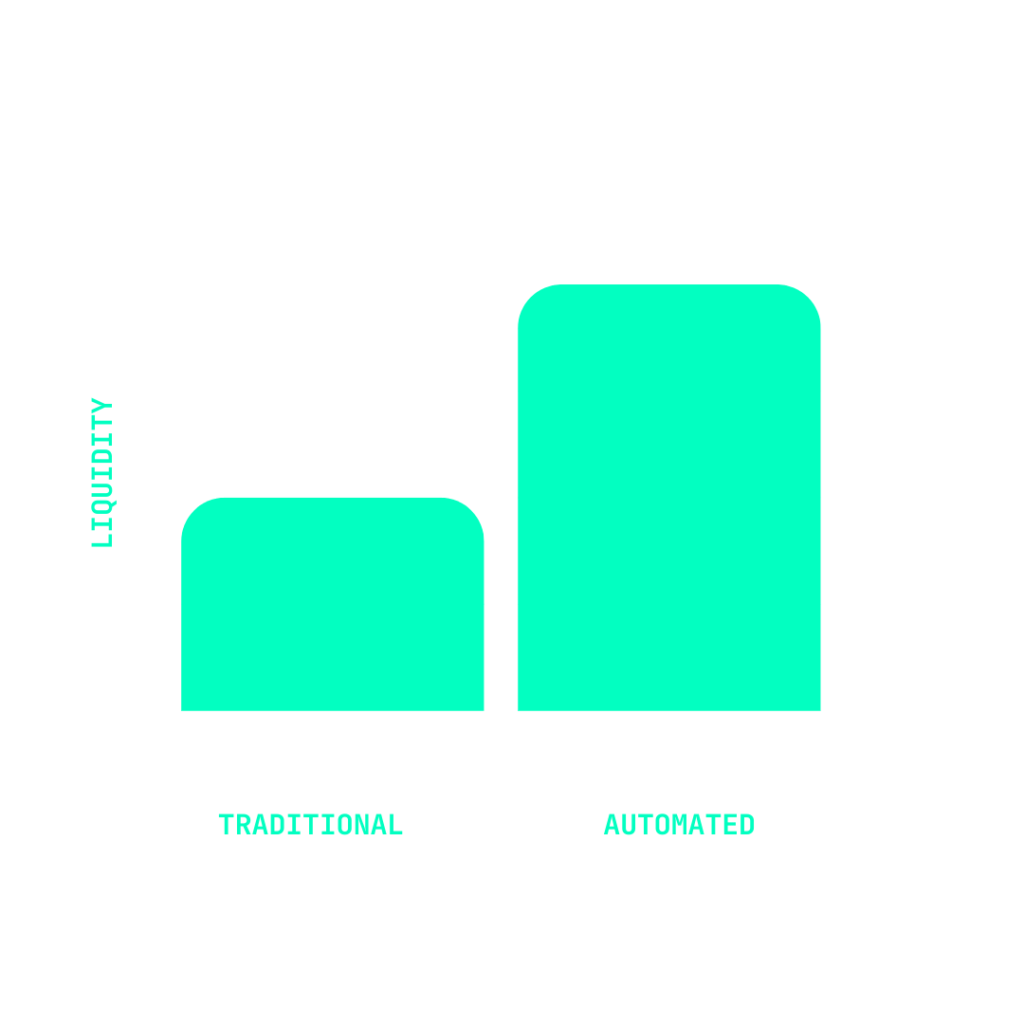 traditional vs. automated