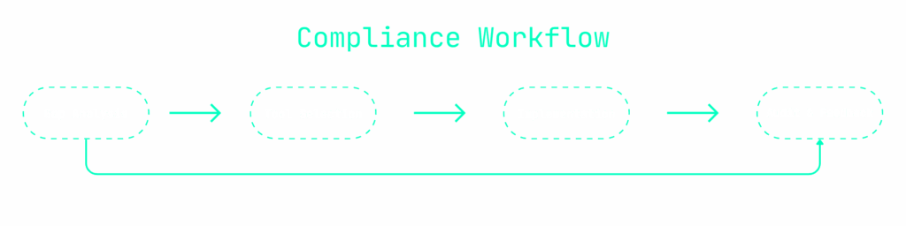 Visualizing how compliance evolves from planning to continuous improvement.