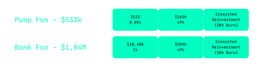 Daily Revenue/Fee Breakdown For Pump Fun vs Bonk Fun On Peak Launch Day