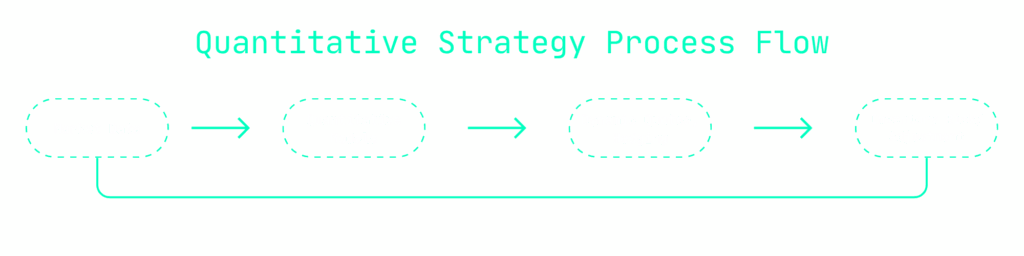 Quantitative Strategy Process Flow