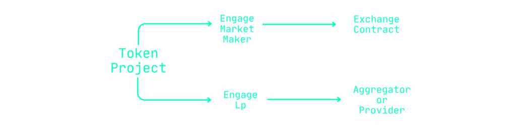 How a token project engages an LP vs a market maker: flow of incentives, contracts, and service delivery / Crypto liquidity providers vs. crypto market makers