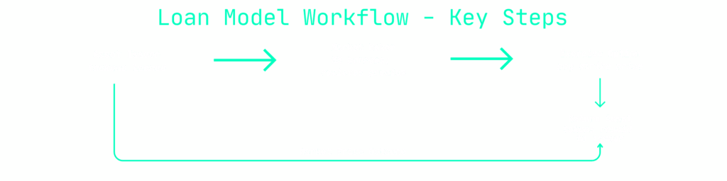 Loan Model Workflow - Key Steps