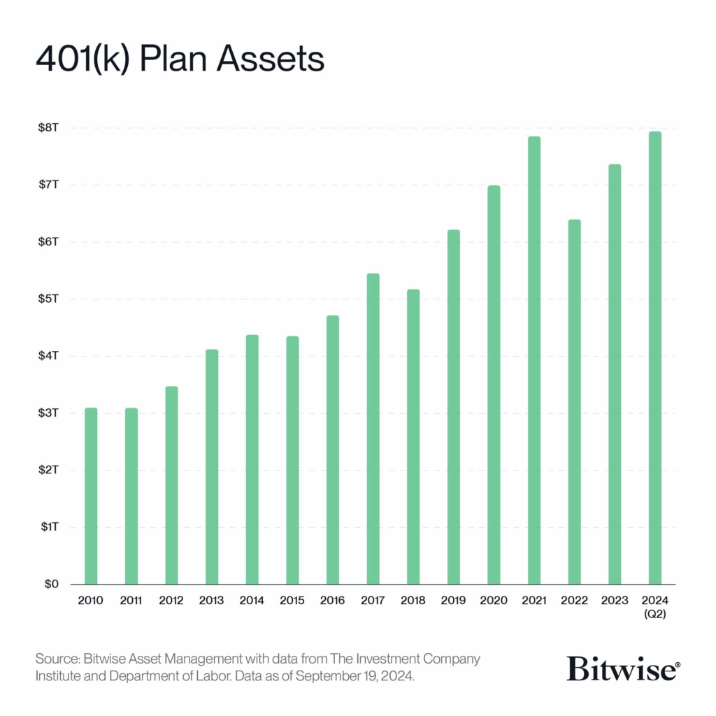 401k Plan Assets