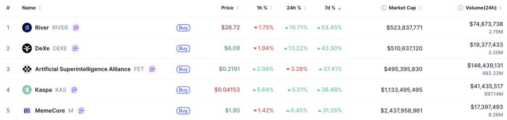 Best performers of the week.