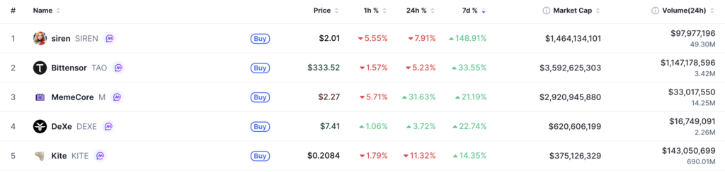 Best weekly performers