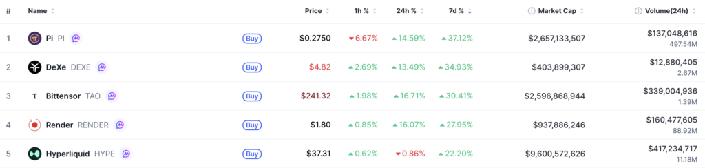 Best performing tokens of the week.
