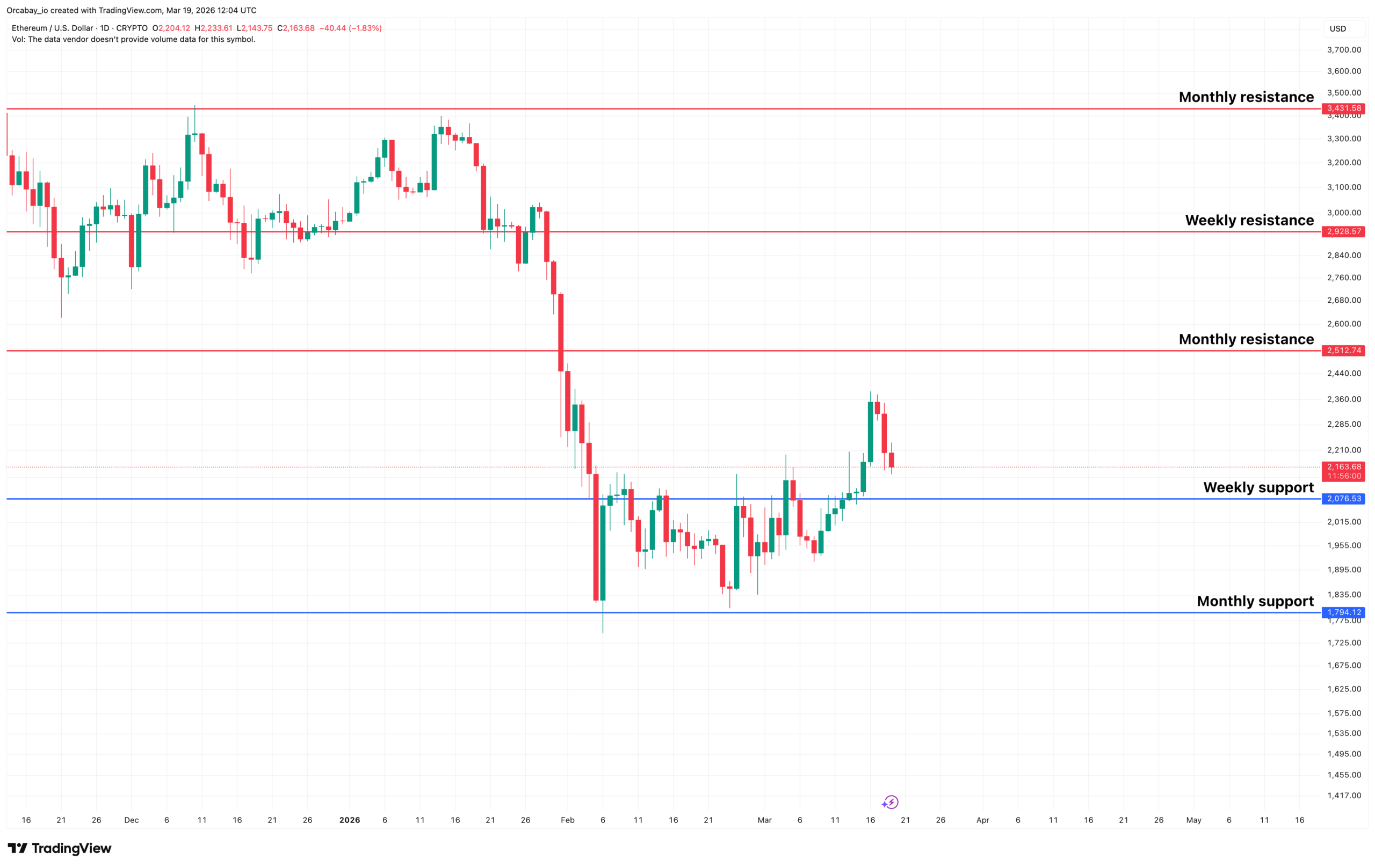 Ethereum daily chart.
