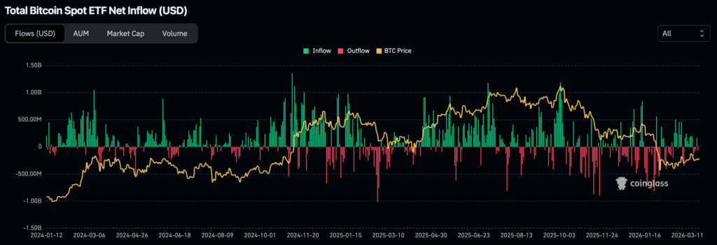 Total Bitcoin Spot ETF Net Inflows