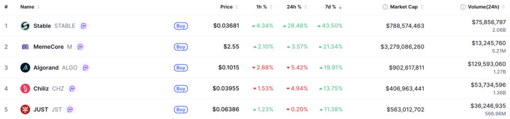 Best weekly crypto performers.