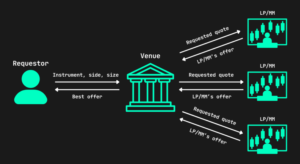 Request for Quote diagram