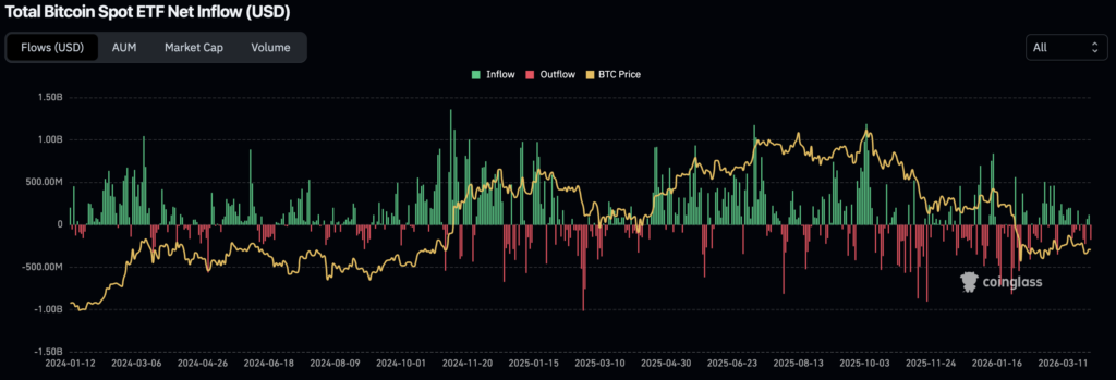Total Weekly SPT ETF Net Inflows. 2 April