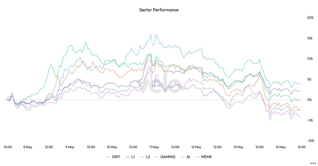 Sector Performance, 14 May